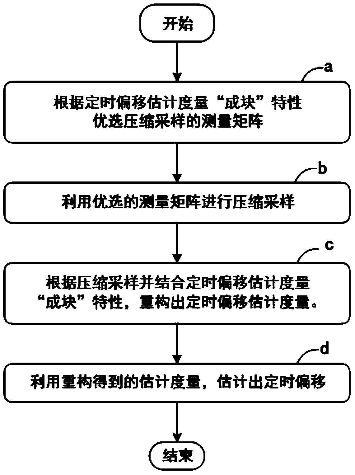 Reconstruction method of timing offset estimation measure