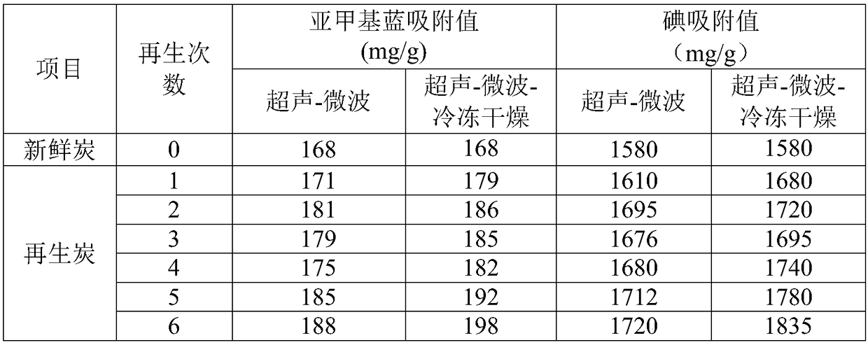 A kind of method that granular activated carbon is used for decolorization and impurity removal