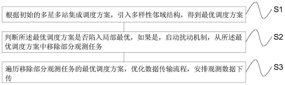 Multi-satellite multi-station integrated scheduling method and system