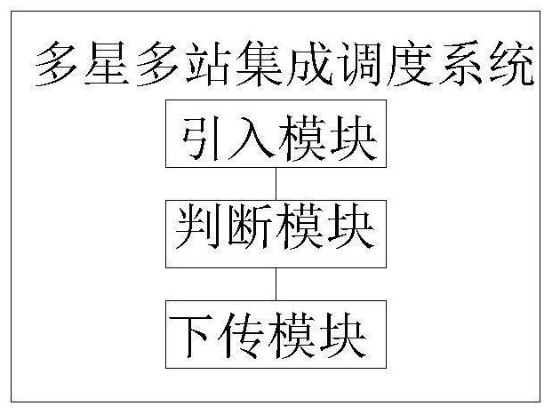 Multi-satellite multi-station integrated scheduling method and system