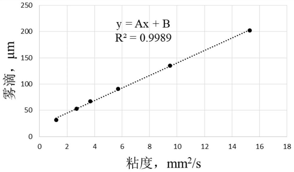 A method of catalytic cracking