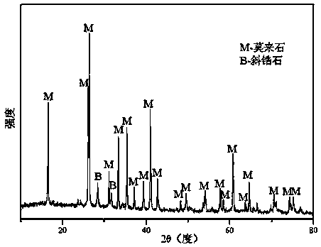 Zirconium-containing mullite composite phase material and preparation method thereof