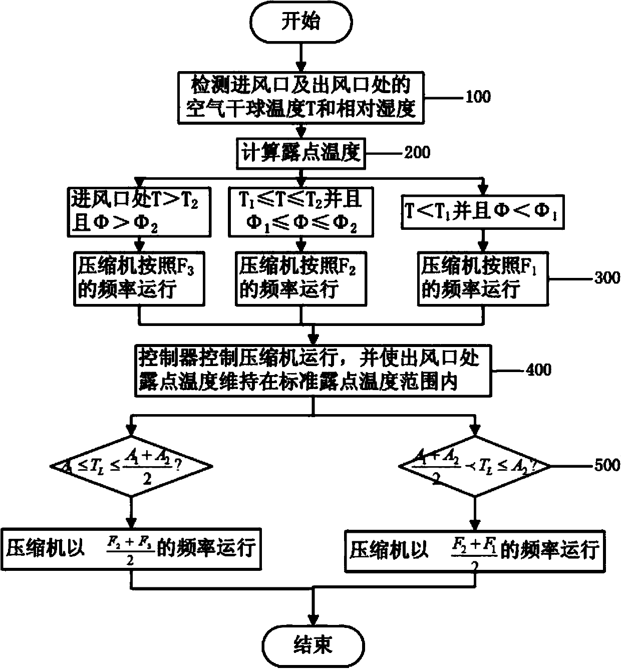 Dew point dehumidifier control method