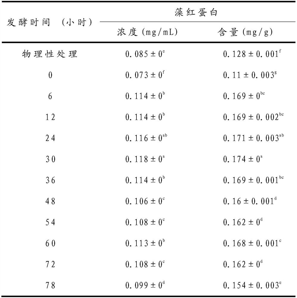 A preparation method for improving phycoerythrin yield