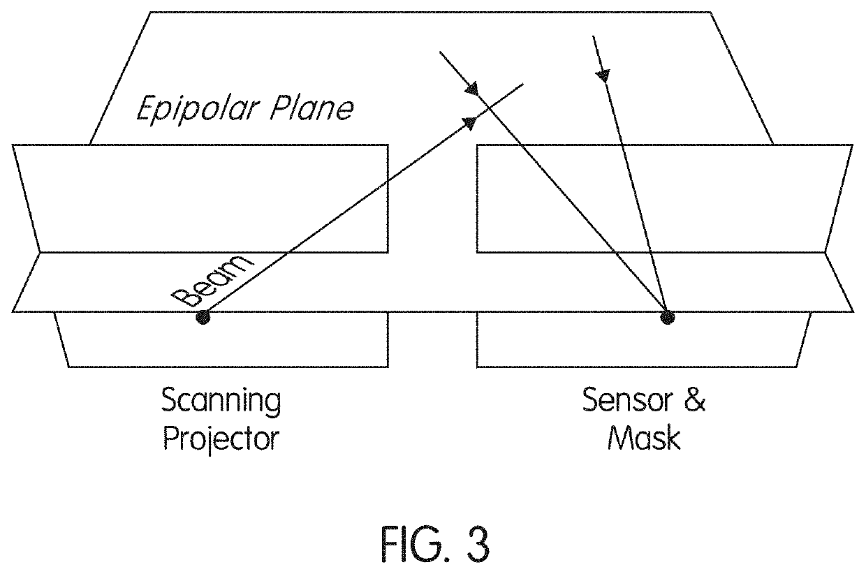 Energy optimized imaging system with synchronized dynamic control of directable beam light source and reconfigurably masked photo-sensor