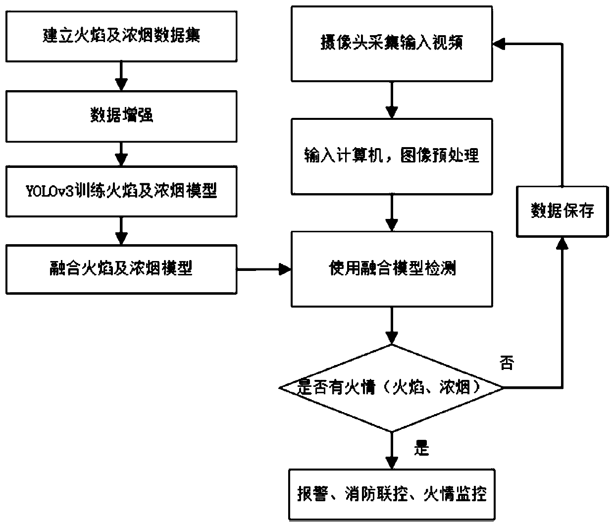 Flame and dense smoke detection method based on YOLOv3