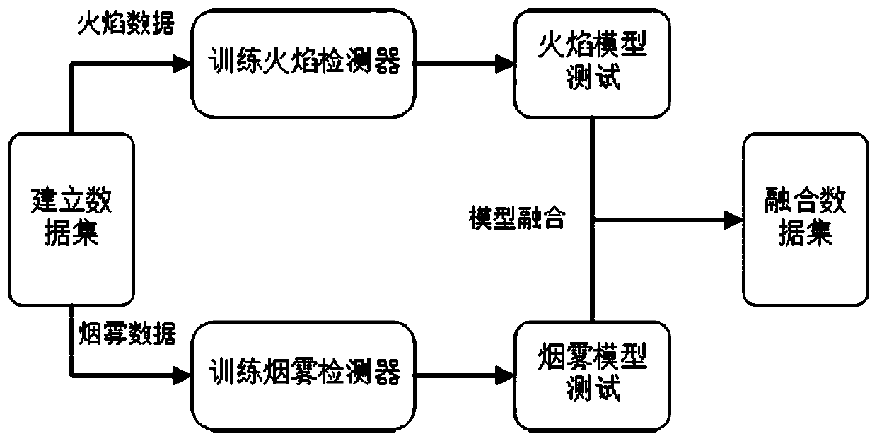 Flame and dense smoke detection method based on YOLOv3