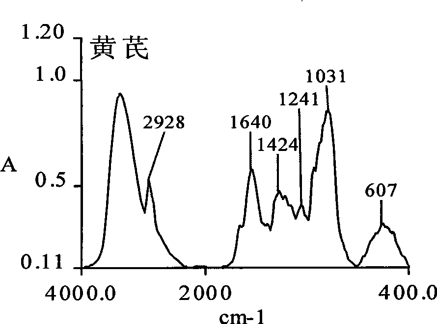 Astragalus dispensing granule as well as preparation method and quality control method