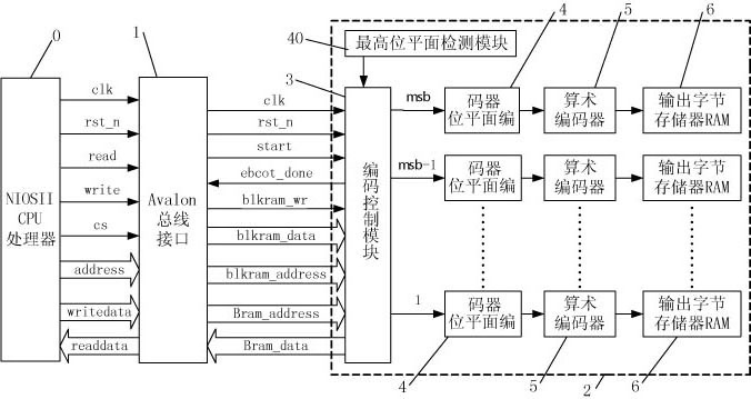 JPEG2000 EBCOT encoder based on Avalon bus