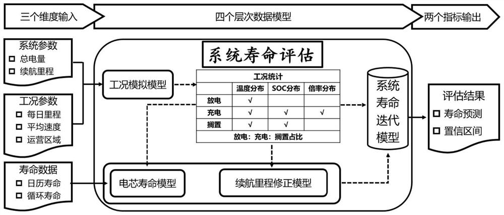 A life prediction and evaluation method and system for a lithium battery system of an electric vehicle