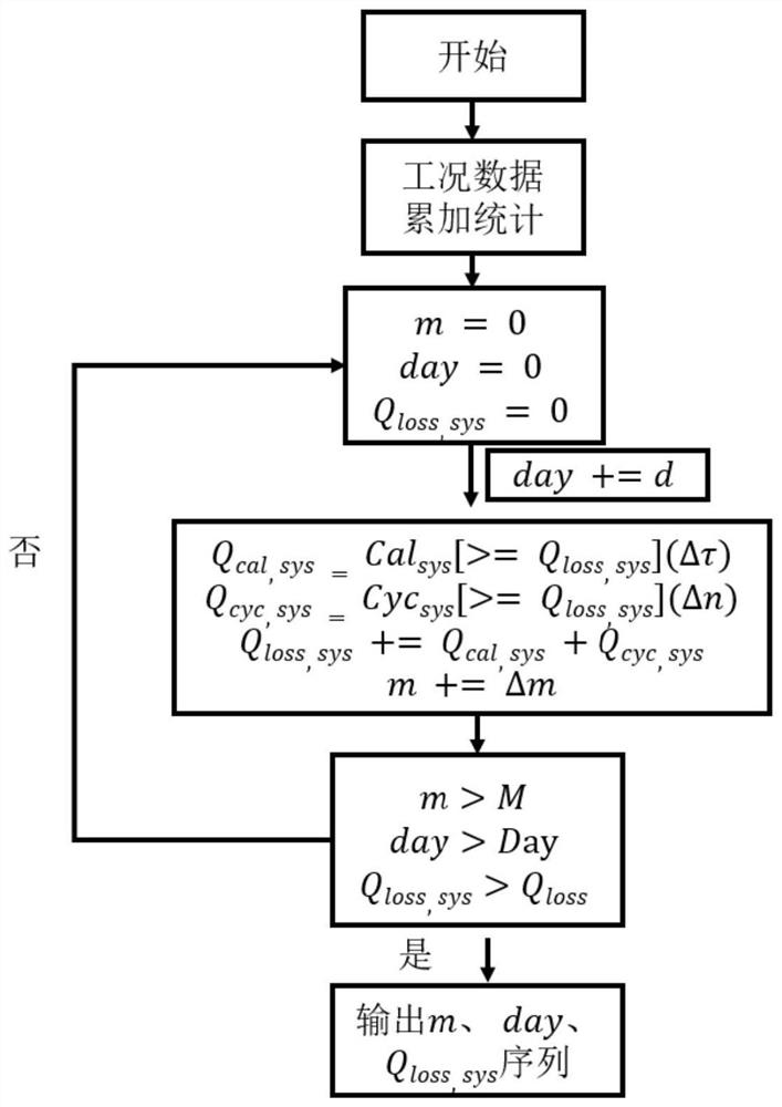 A life prediction and evaluation method and system for a lithium battery system of an electric vehicle