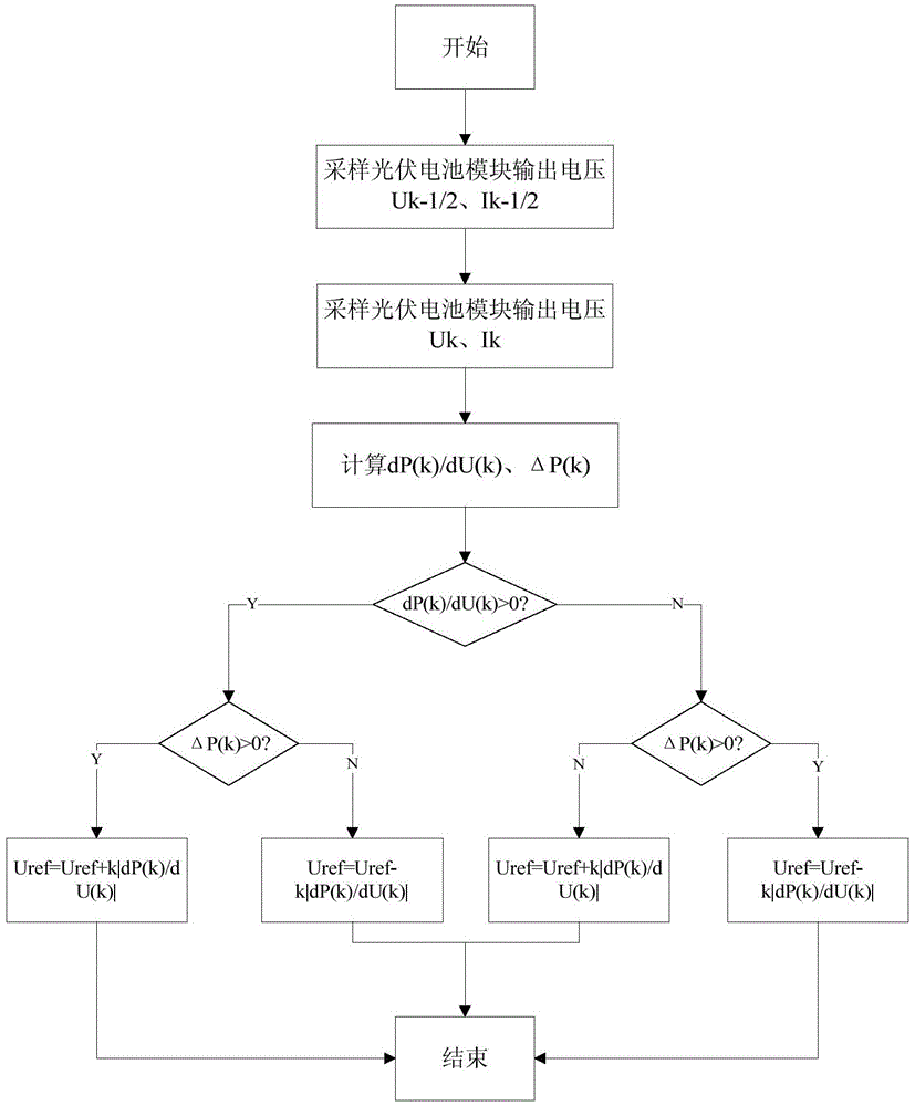 Maximum power tracing algorithm based on power prediction