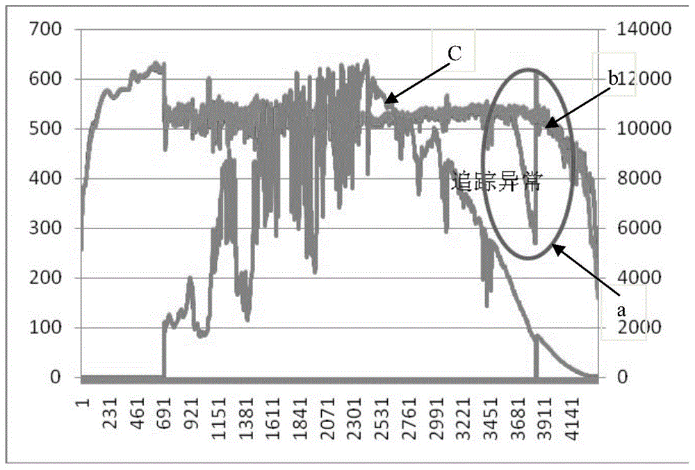 Maximum power tracing algorithm based on power prediction