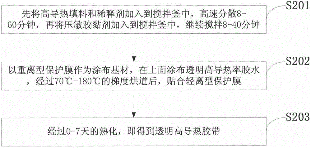 Transparent highly heat conductive adhesive tape and preparation method thereof