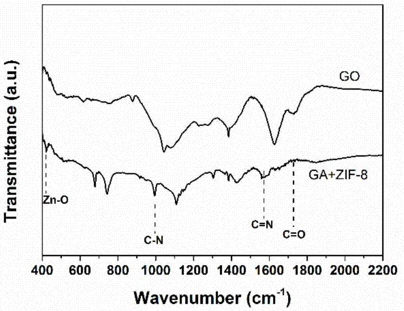 Rapid preparation method of graphene/nanoparticle aerogel