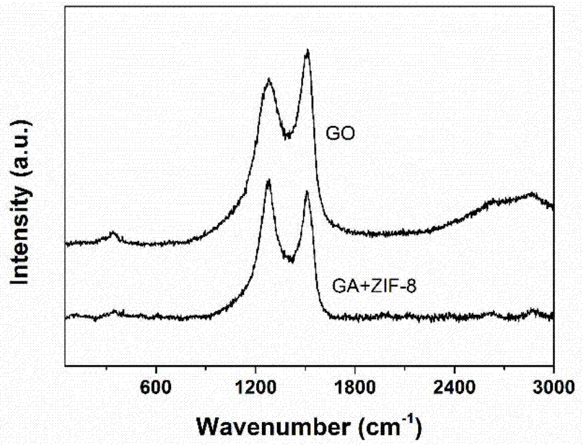 Rapid preparation method of graphene/nanoparticle aerogel