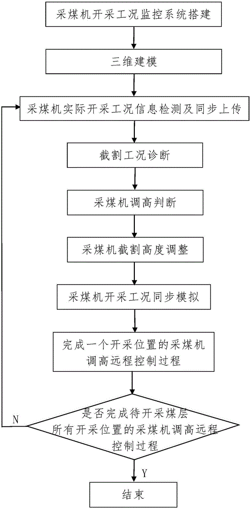 Coal cutter height-adjustment remote control method based on virtual reality