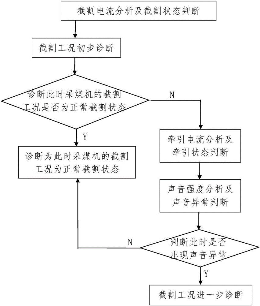 Coal cutter height-adjustment remote control method based on virtual reality