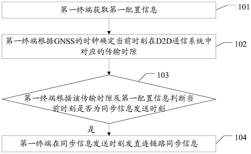 Synchronous communication method and terminal