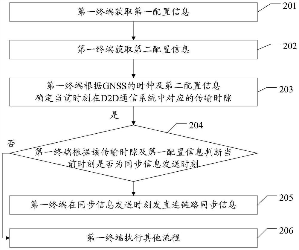 Synchronous communication method and terminal