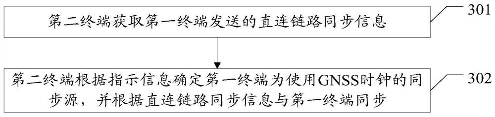 Synchronous communication method and terminal