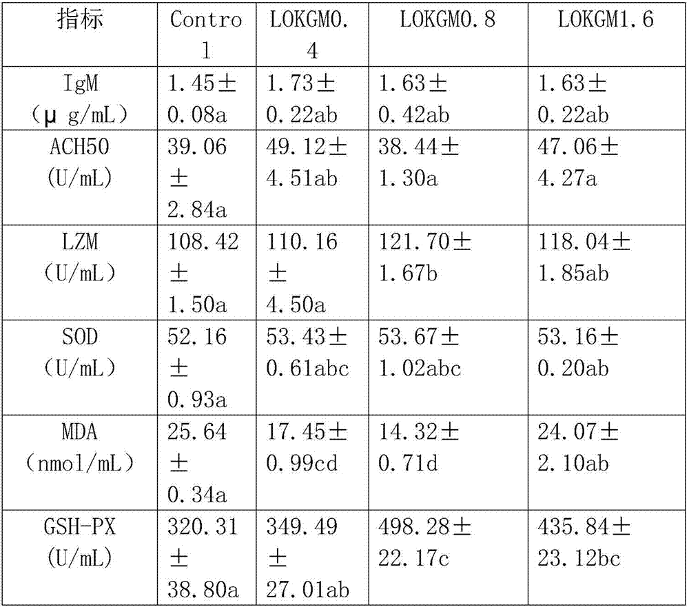 Preparation method of low-molecular weight oxidized konjac glucomannan, fish feed prepared from low-molecular weight oxidized konjac glucomannan, and feeding method of fish feed