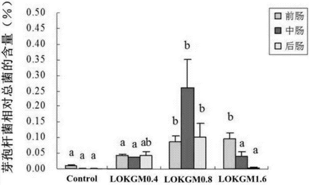 Preparation method of low-molecular weight oxidized konjac glucomannan, fish feed prepared from low-molecular weight oxidized konjac glucomannan, and feeding method of fish feed