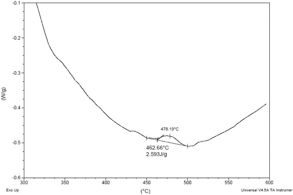 Thermal analysis determination method for plant biomass lignin content