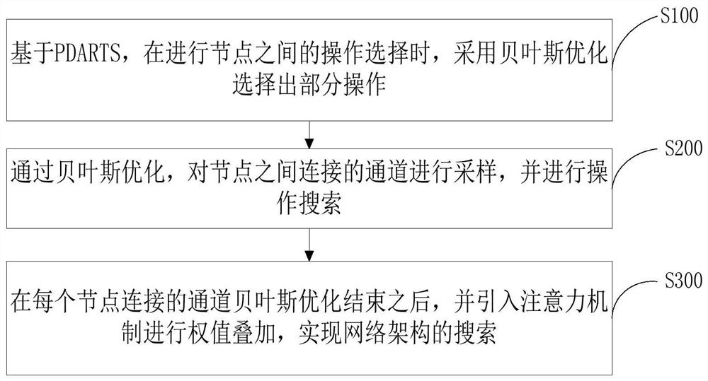 Progressive differentiable network architecture search method and system based on Bayesian optimization