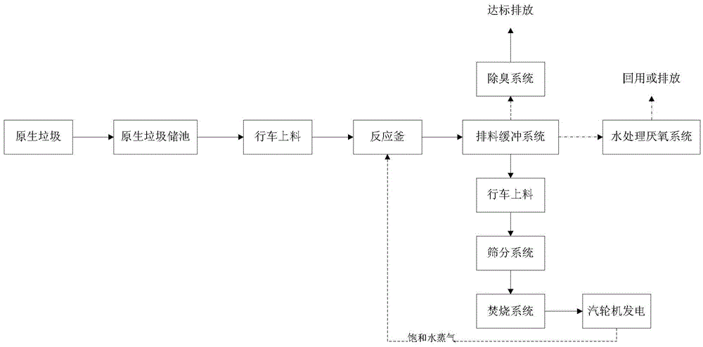 High-temperature and high-pressure steam dehydration system and method for domestic waste