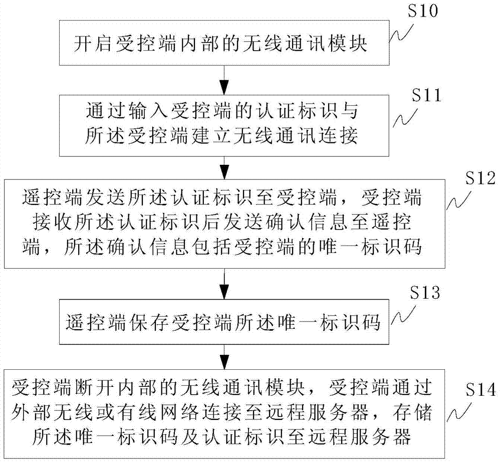 A network remote control method