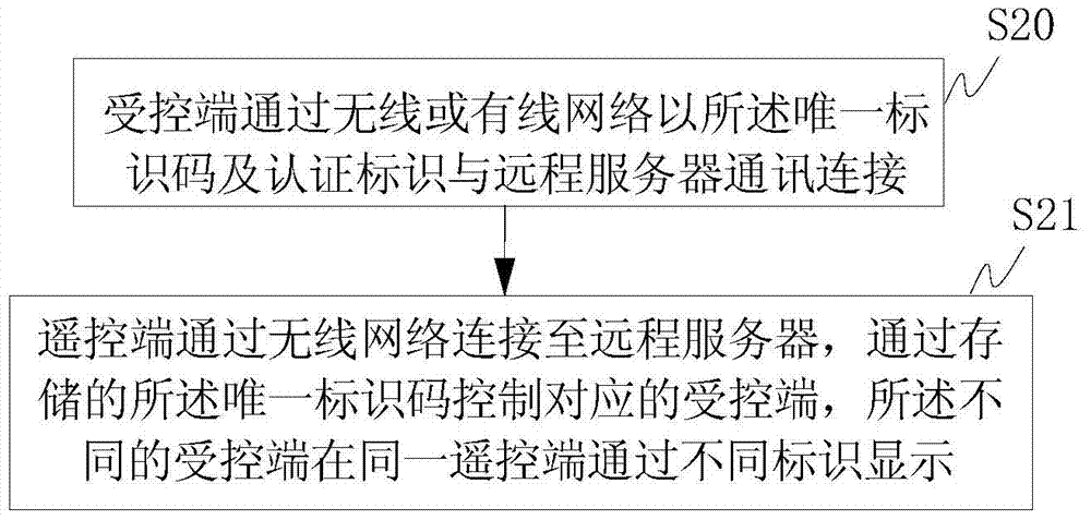 A network remote control method