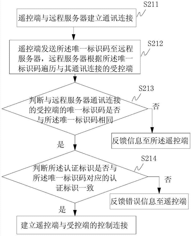 A network remote control method