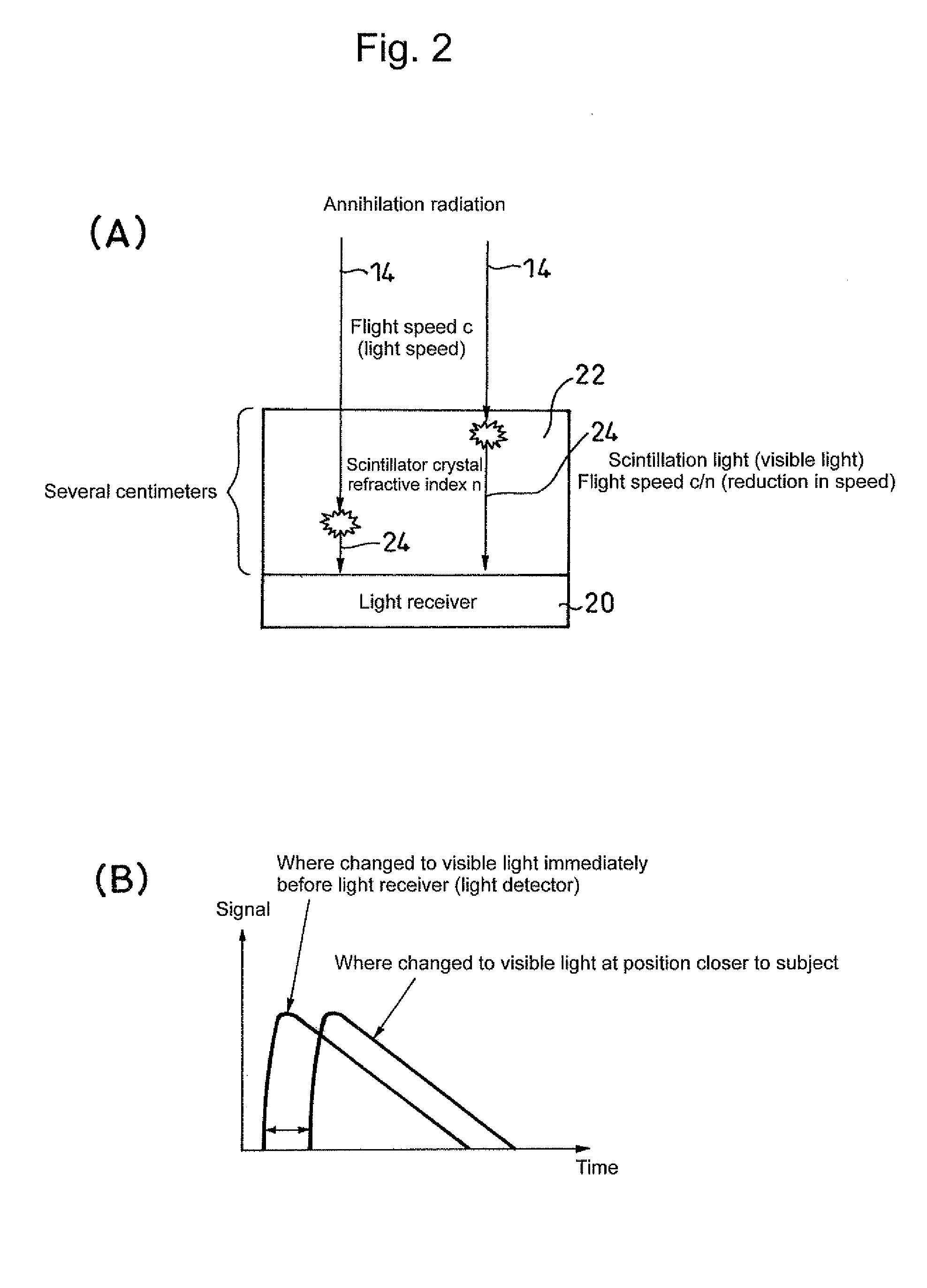 Method for detecting radiation, device thereof, and positron emission tomography scanner