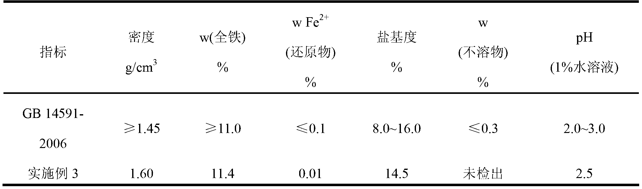 Polymerization ferric sulfate water treatment agent and preparation method thereof