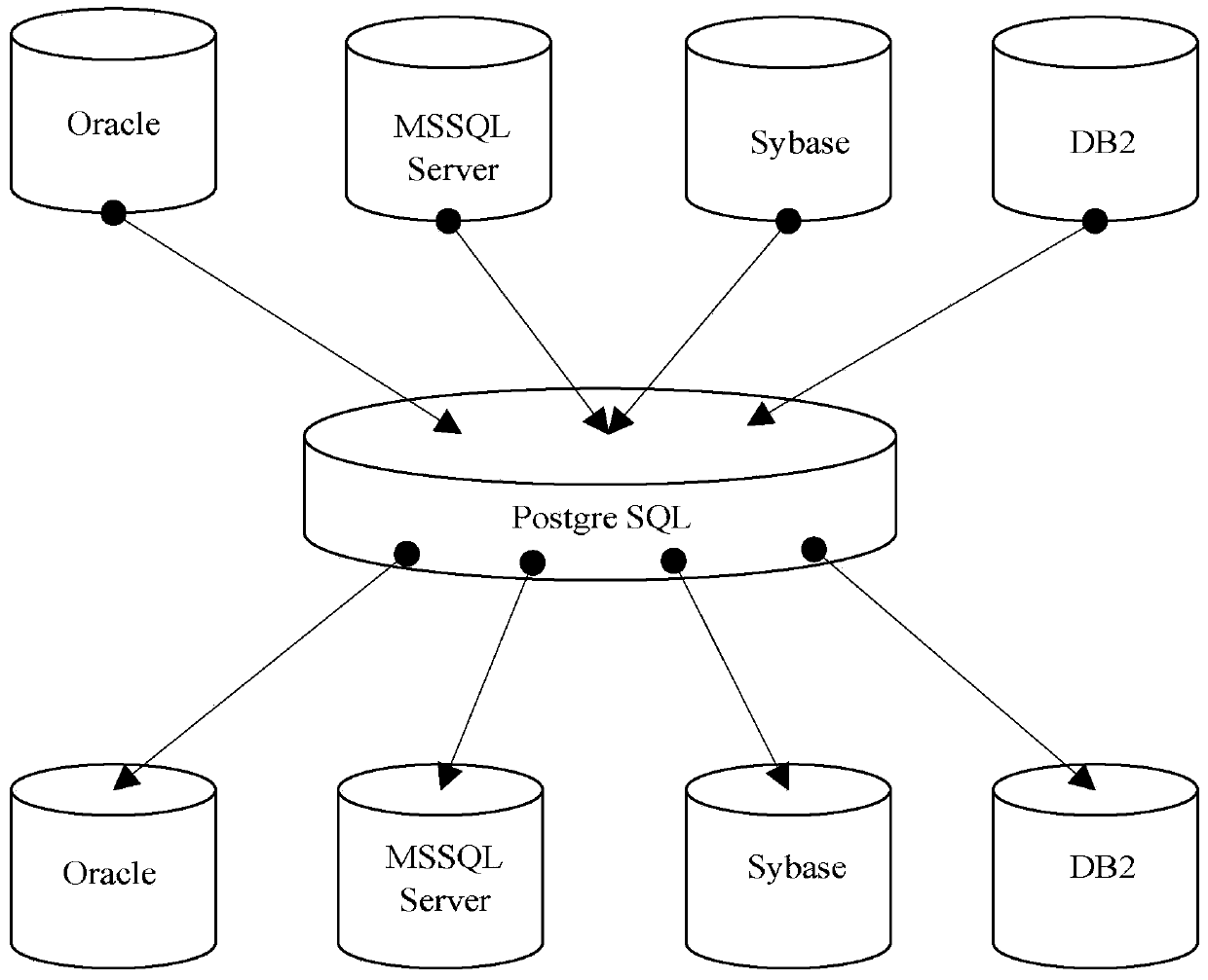 Heterogeneous database platform data synchronization method