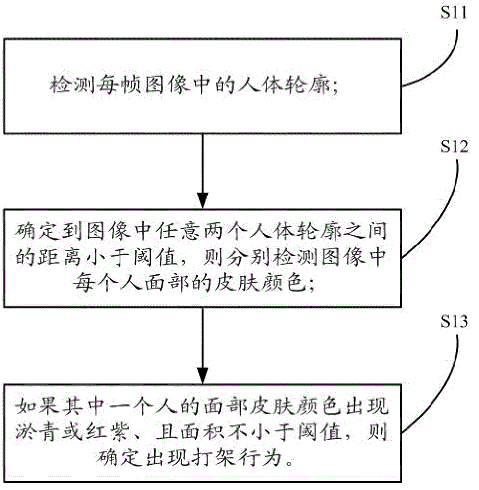 A Method of Detecting Fighting Behavior Based on Facial Recognition