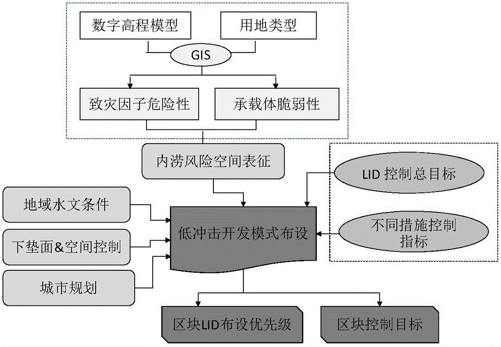 Waterlogging-risk-evaluation-based low-rainwater-impact development planning method