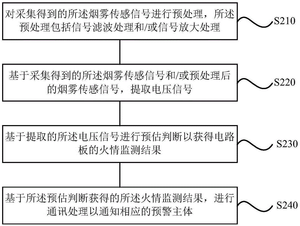 Circuit board autonomous fireproof method and system, circuit board and electronic device