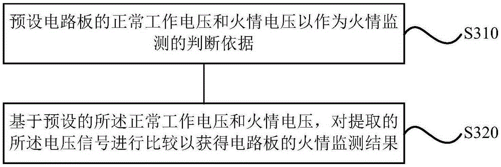 Circuit board autonomous fireproof method and system, circuit board and electronic device