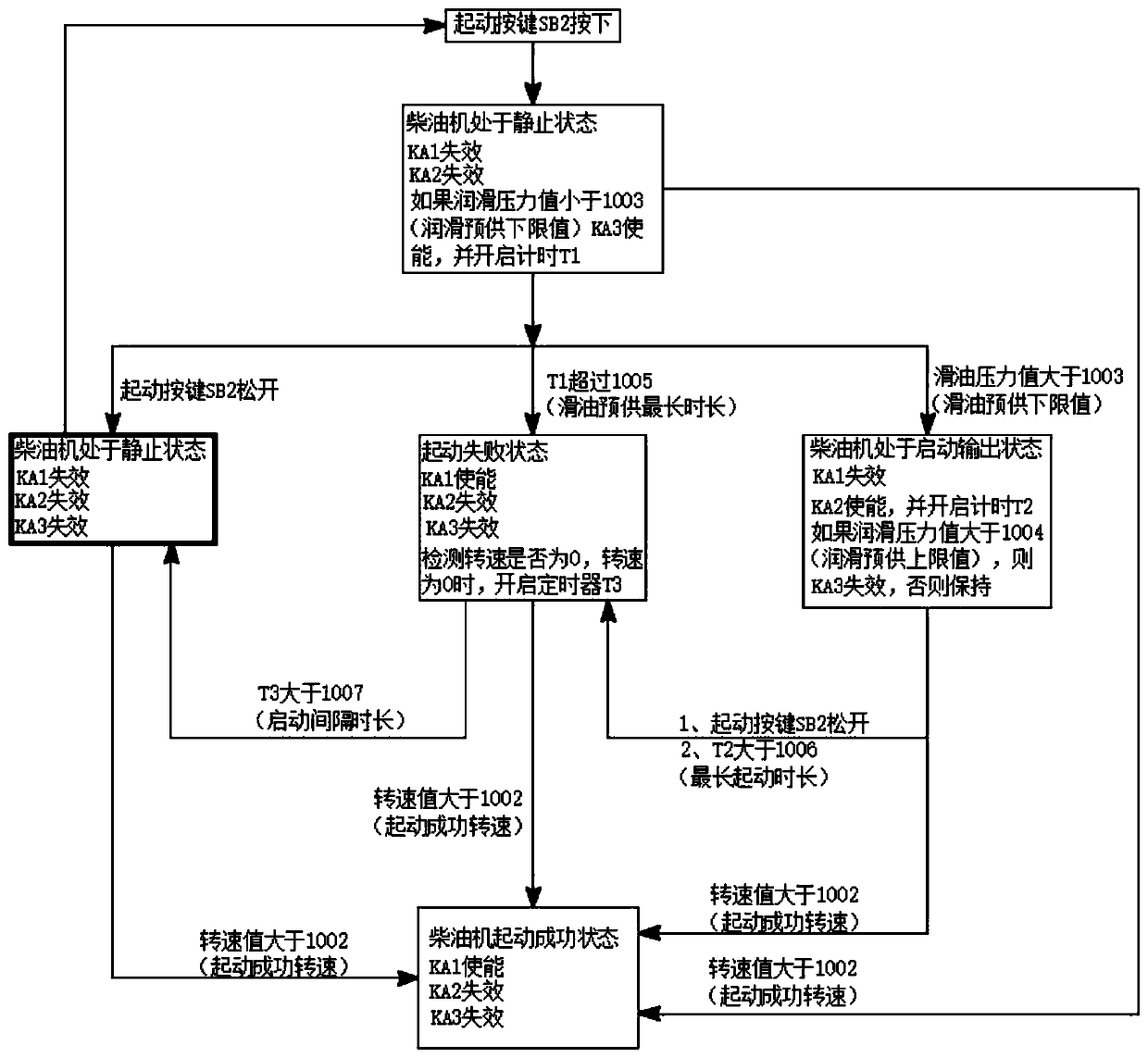 Marine diesel engine starting protection method