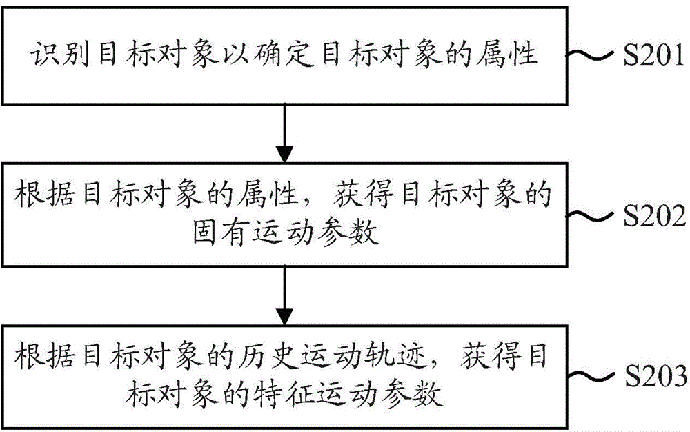 Method and apparatus for predicting motion parameter of target object