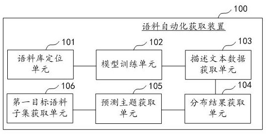 Automatic corpus acquisition method and device, computer equipment and storage medium