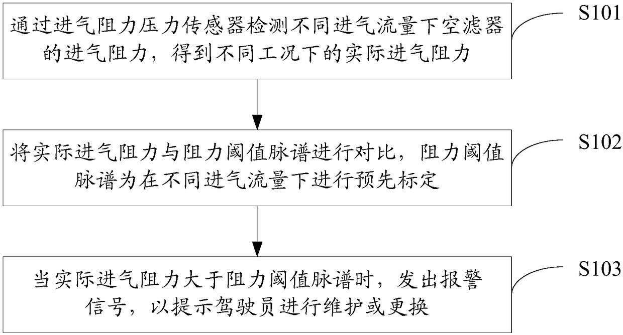 Method, device and system for monitoring state of air filter