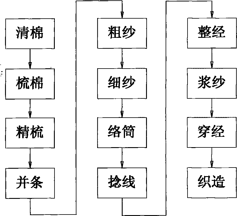 Method for producing towels by utilizing bamboo fiber and cotton fiber