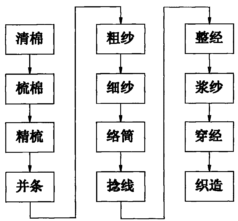 Method for producing towels by utilizing bamboo fiber and cotton fiber