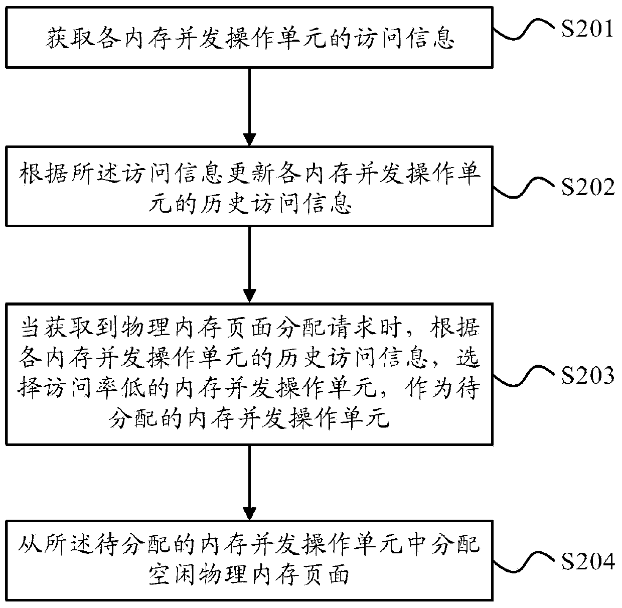 Memory management method, memory management device and computer