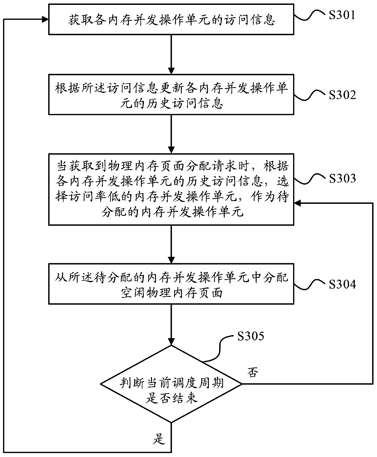 Memory management method, memory management device and computer