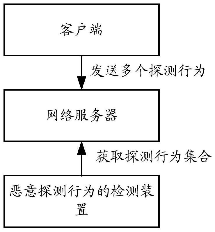 A detection method and device for malicious detection behavior