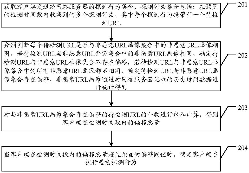 A detection method and device for malicious detection behavior